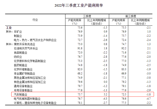 前三季度规上增加值涨3.9% 汽车制造业助推