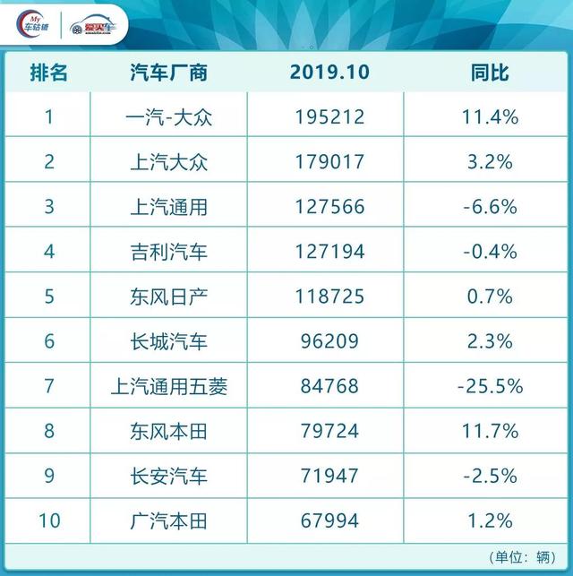 10月销量榜:吉利赶超日产,这款大众车暴涨1853.4%