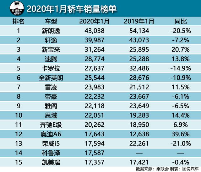 1月轿车销量排行榜,帕萨特跌出前15,奥迪A6L罕见上榜