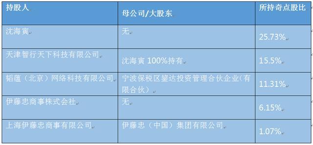 追加亿级美元投资,伊藤忠或成奇点第二大股东