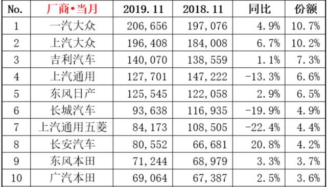 车市17连跌中,吉利冲上前三强,背后代表着中国品牌的回暖吗?