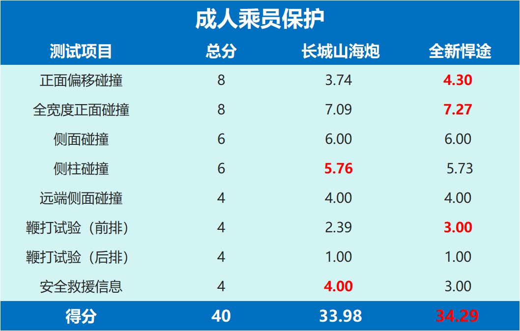 同为澳洲ANCAP五星安全皮卡，山海炮VS全新悍途，谁更强？