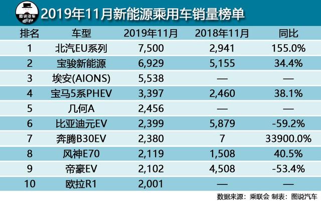 11月汽车销量快报,吉利超上汽通用位居第三,轩逸销量破五万