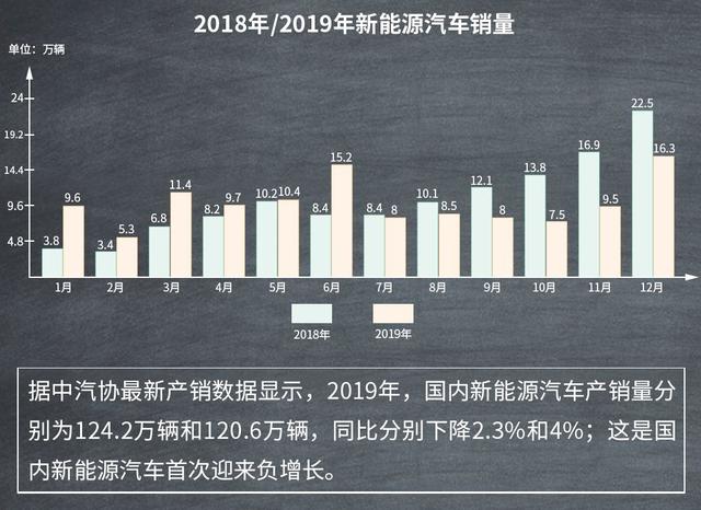 充电设施增加18%,为何2019年新能源汽车销量却下滑4%?