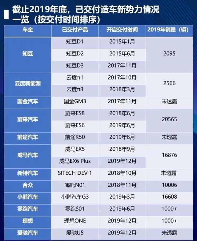 雪上又加霜,造车新势力靠什么过冬?
