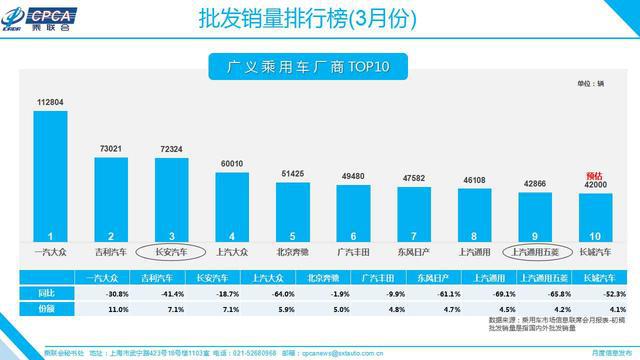 3月上汽五菱销量超13万 国内车企排第一?这玩笑开大了吧