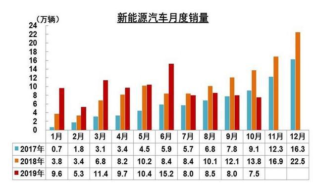 10月燃料电池汽车产销76辆,新能源汽车4连跌,商用车市场回暖