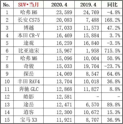 4月汽车销量出炉,长安CS75强劲,雅阁坚挺,帕萨特销声匿迹