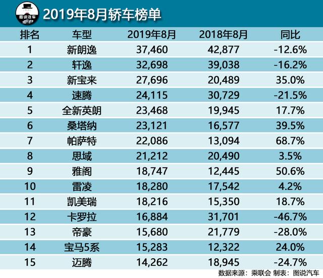 卖的最好的大众车,轴距不到两米七,10.79万起,月销3万7