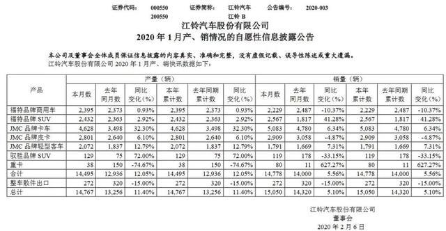 疫情、春节也无法阻止车企逆势而行,最猛的暴涨了79.1%