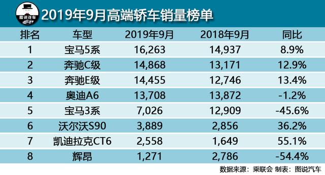9月豪华轿车销量榜单,宝马3系销量翻番,A6L紧追奔驰E级