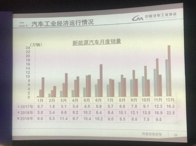 大幅下滑43.7%，11月电动车销量低迷，燃料电池车爆发