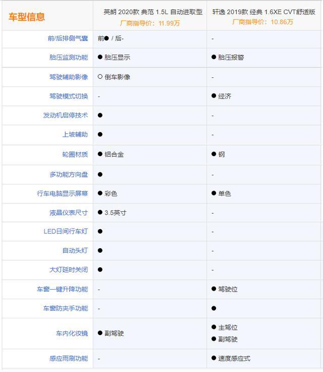 11.99万起售,配1.5L+6AT,四缸英朗还能重回“真香”阵营吗?