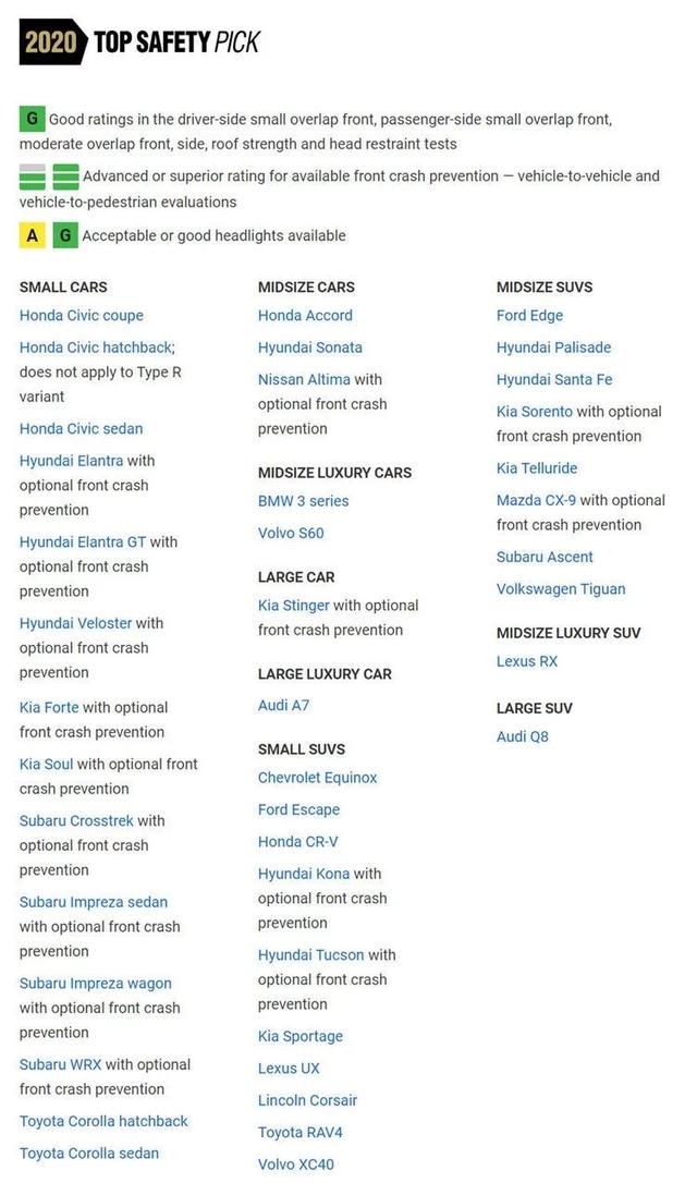 IIHS公布2020年顶级安全车型，日韩系居多，凯美瑞连续三年屠榜