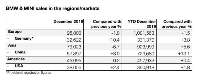宝马2019年全球销量出炉，销量突破200万辆