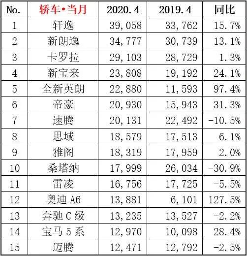 4月汽车销量出炉,长安CS75强劲,雅阁坚挺,帕萨特销声匿迹