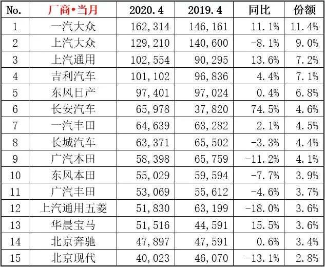 4月汽车销量出炉,长安CS75强劲,雅阁坚挺,帕萨特销声匿迹