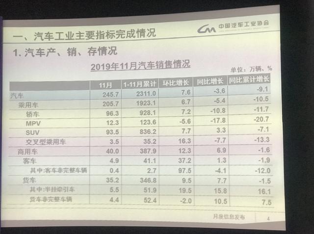 大幅下滑43.7%，11月电动车销量低迷，燃料电池车爆发