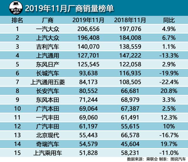 11月汽车销量快报,吉利超上汽通用位居第三,轩逸销量破五万