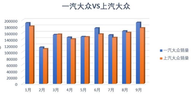 SUV砝码效应显现,南北大众销量“角力”谁是受益者?