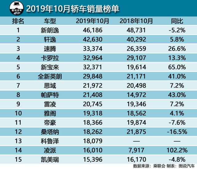 最新日系车占比动态,国内轿车销量榜前15,日系车占了46%