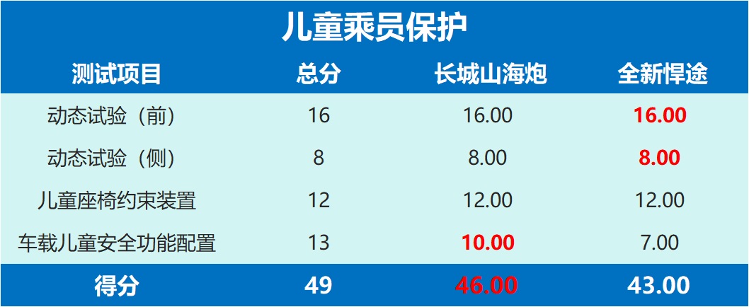 同为澳洲ANCAP五星安全皮卡，山海炮VS全新悍途，谁更强？