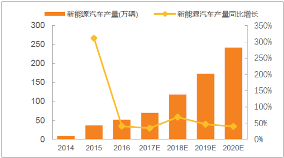 资料来源:公开资料整理 2014-2020年我国新能源汽车产量(单位:万