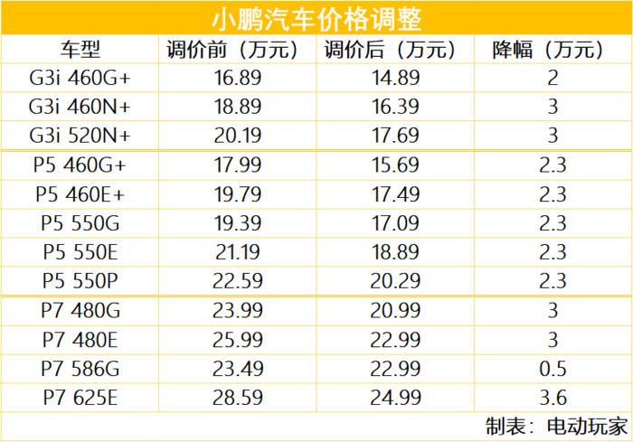 最高优惠4.8万！特斯拉/小鹏/问界等品牌降价大盘点