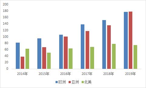 2019年全球加氢站新增83座,累计432座,加氢站建设进入新高峰