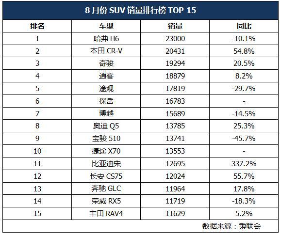 8月SUV销量:本田CR-V成合资销冠,直逼哈弗H6,奥迪Q5进入前十