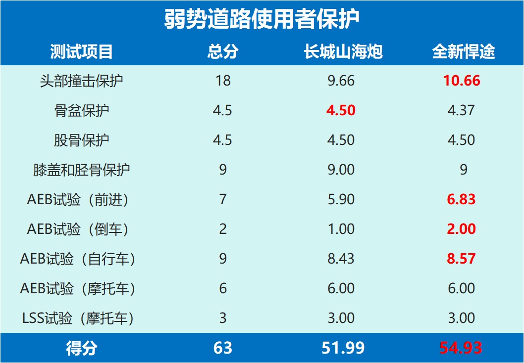 同为澳洲ANCAP五星安全皮卡，山海炮VS全新悍途，谁更强？