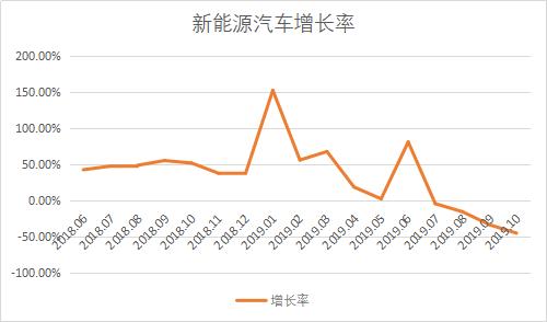 10月燃料电池汽车产销76辆,新能源汽车4连跌,商用车市场回暖