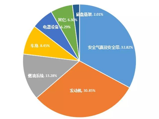 第三季度召回：高田气囊之毒仍未彻底清除，软件故障初抬头？