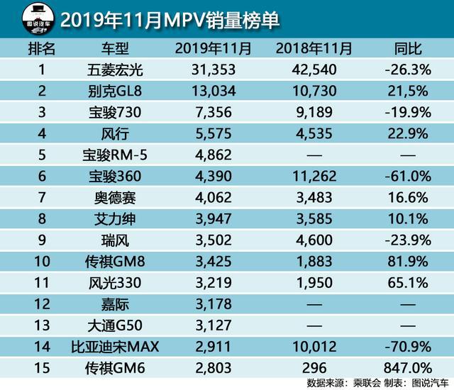 11月汽车销量快报,吉利超上汽通用位居第三,轩逸销量破五万