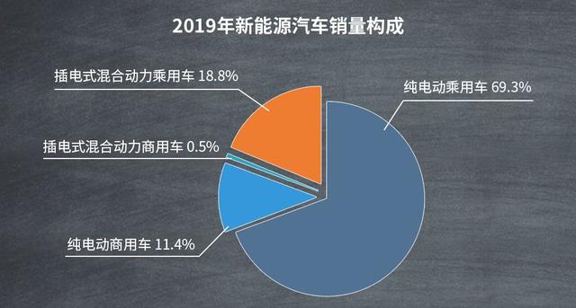 充电设施增加18%,为何2019年新能源汽车销量却下滑4%?