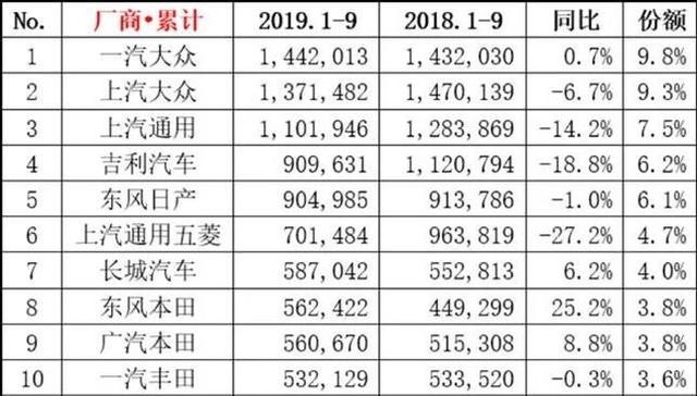 “金九”不再,“银十”存疑,国内汽车市场为何陷入了困境?