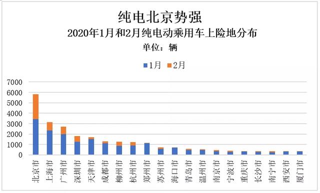 北京电动车市有望迎来&ldquo;小阳春&rdquo;