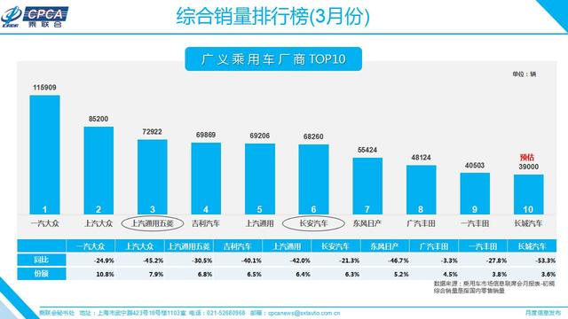 3月上汽五菱销量超13万 国内车企排第一?这玩笑开大了吧