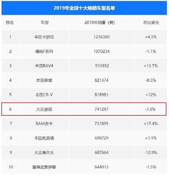 全球最畅销的大众车，改款后长成这样子，引进国内后还能火吗？