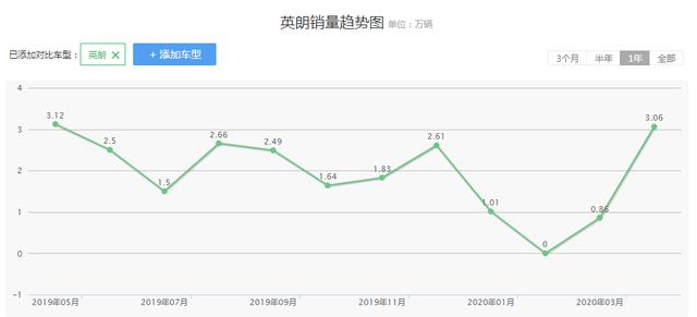 四缸英朗果然“抢手”,4月销量差点翻倍,冠军宝座指日可待
