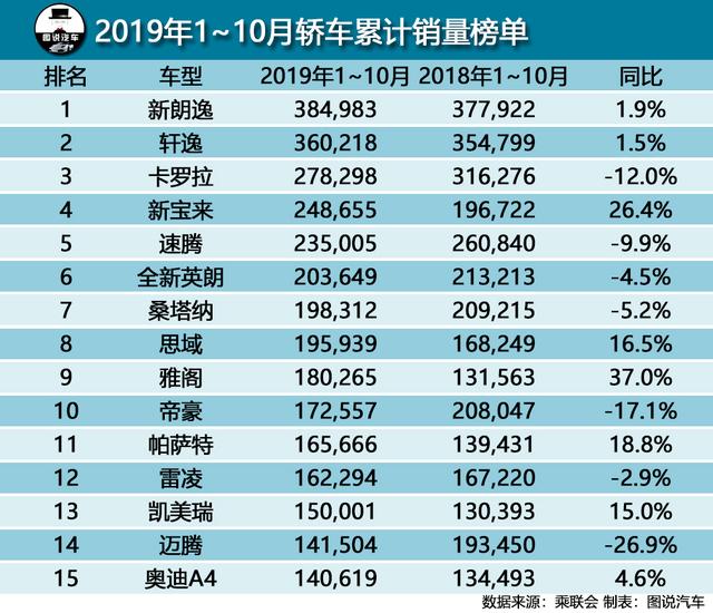 问东问西不知道买谁,不如看看截至10月今年卖的最好的轿车