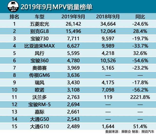 宝骏RM-5首战告捷,入围9月MPV销量排行榜Top15