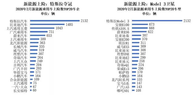 2月新能源车市:特斯拉拿下3项第一