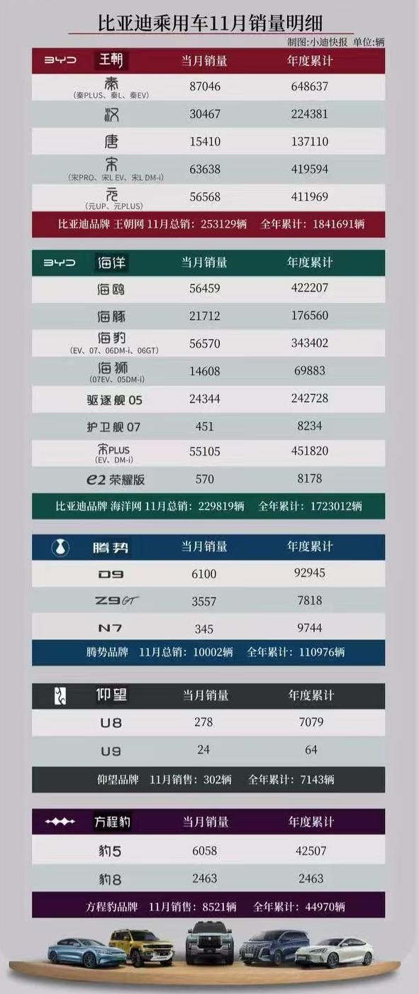 比亚迪又杀疯，11月销量再超50万辆，11款车型突破万辆大关