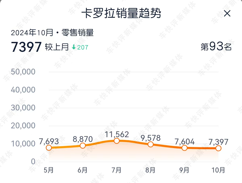 为了完成80万辆年销量目标，一汽丰田除了降价可能别无他法