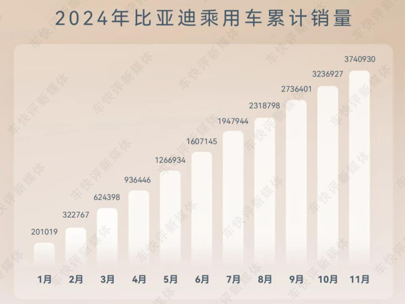 11月销量再破50万，比亚迪已完成全年目标