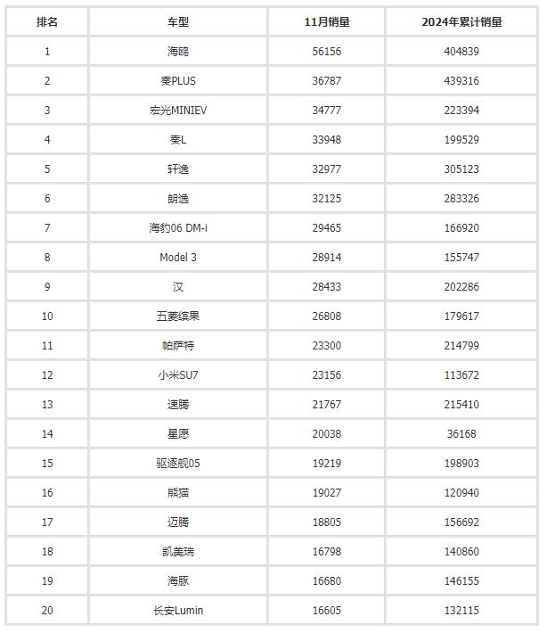 11月销量榜公布，四大轿车“年度销冠”锁定，个个都是抢手货