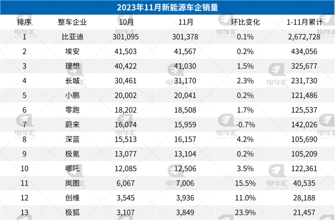 11月新能源汽车销量公布：比亚迪30.1万、埃安4.2万