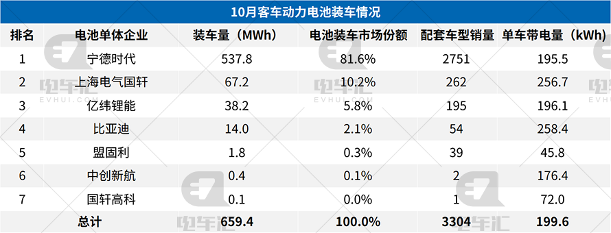 10月客车电池装车659MWh，宁德时代继续领跑