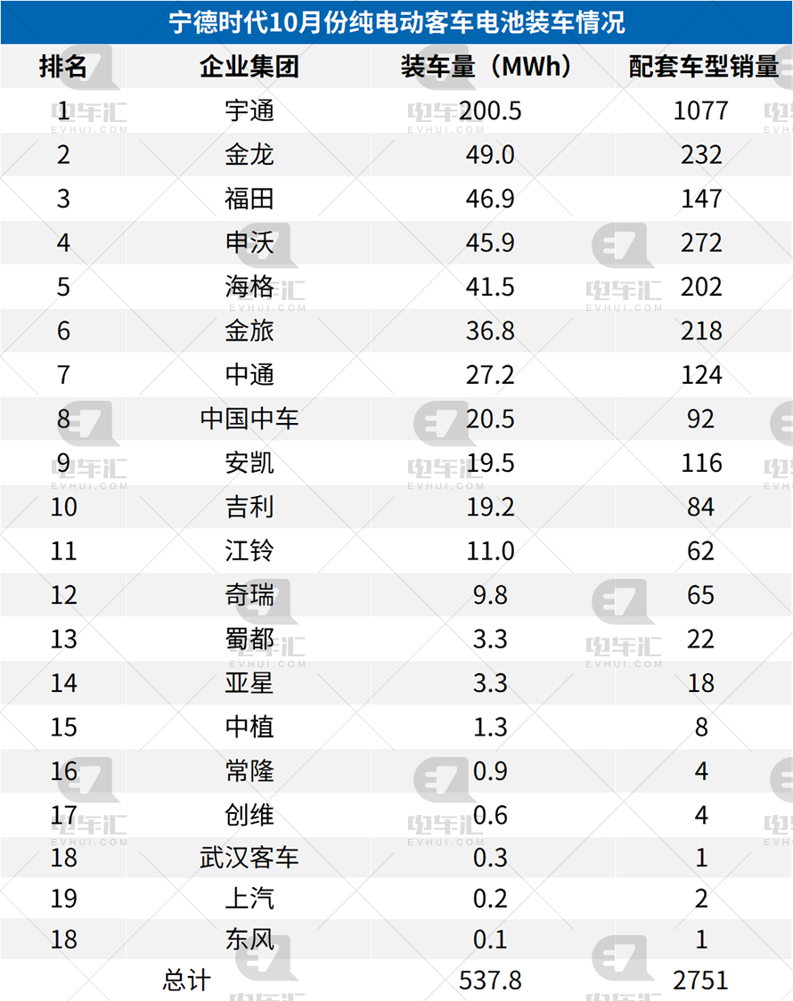 10月客车电池装车659MWh，宁德时代继续领跑